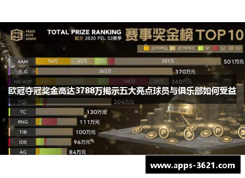 欧冠夺冠奖金高达3788万揭示五大亮点球员与俱乐部如何受益