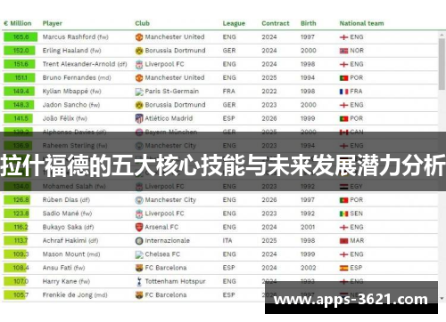 拉什福德的五大核心技能与未来发展潜力分析